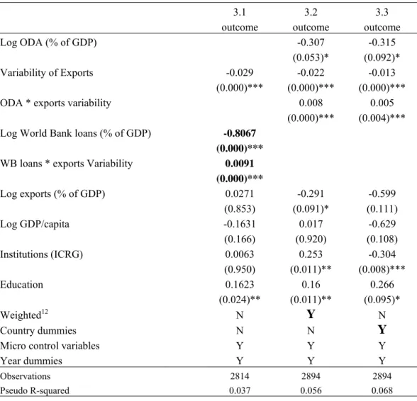 Table 3: More robustness checks, World Bank loans, weights and fixed effects 