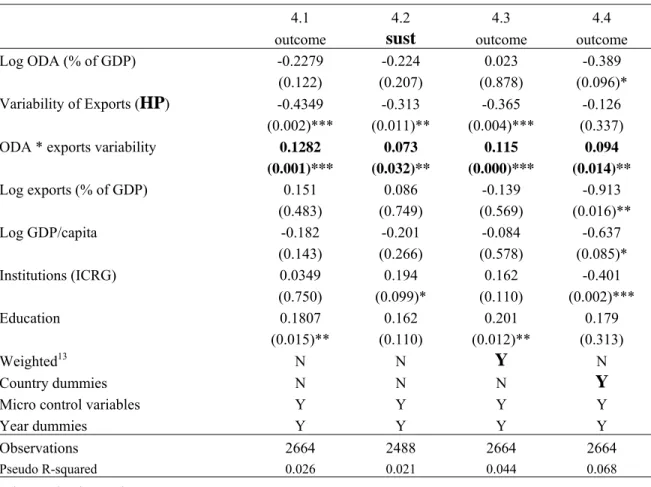 Table 4: More robustness checks, variability of exports measured using H-P filter 