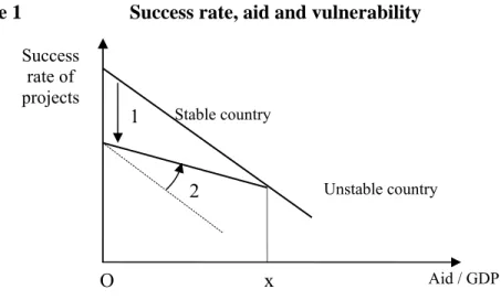 Figure 1 summarizes our hypotheses concerning the observed outcome of the projects. It  represents the success of the projects depending on the level of Official Development Assistance  (ODA) for a vulnerable and a stable country