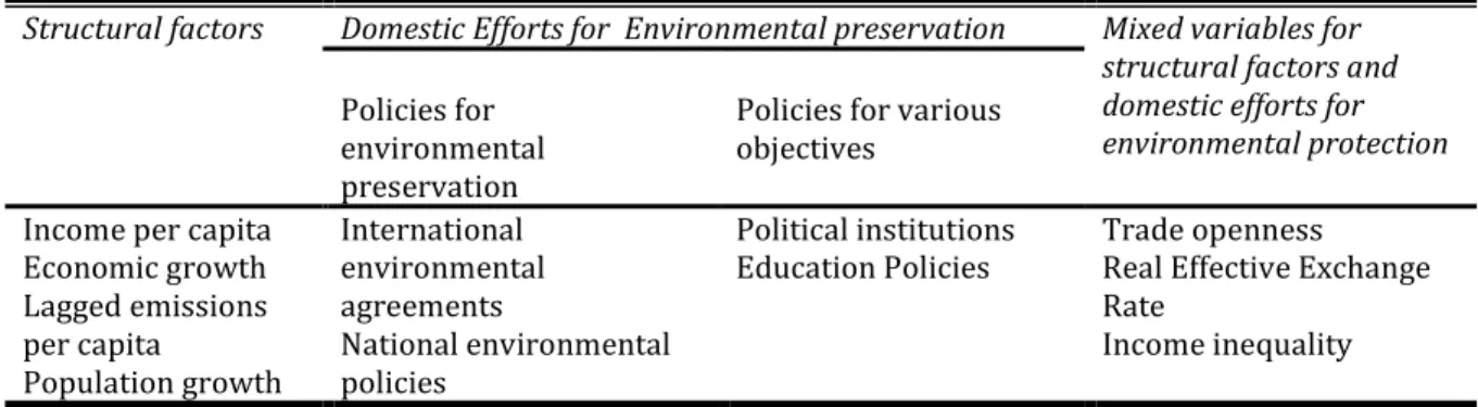 Table 1: Classification of main variables related to environmental degradation 