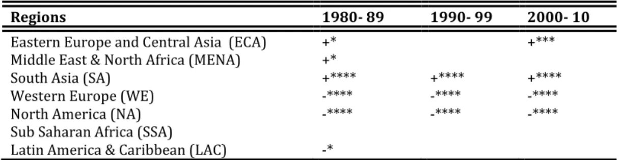 Table 4: Domestic Efforts for environmental protection: SO2 emissions 
