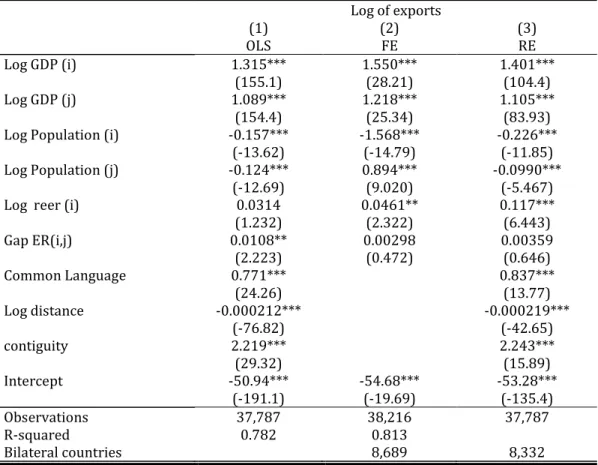Table 5: Effect of similarity in environmental policy on bilateral trade flows 
