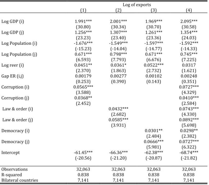 Table 8: Effect of similarity in environmental policy on bilateral trade flows: more  control variables  Log of exports  (1)  (2)  (3)  (4)  Log GDP (i)  1.991***  2.001***  1.969***  2.095***  (30.80)  (30.34)  (30.70)  (30.58)  Log GDP (j)  1.256***  1.3