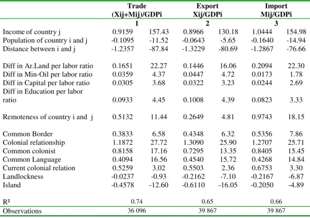 Table 3 : Gravity model : Estimate of Openness  Trade  (Xij+Mij)/GDPi  Export  Xij/GDPi  Import  Mij/GDPi  1  2  3  Income of country j  0.9159  157.43  0.8966  130.18  1.0444  154.98  Population of country i and j -0.1095  -11.52  -0.0643  -5.65  -0.1640 