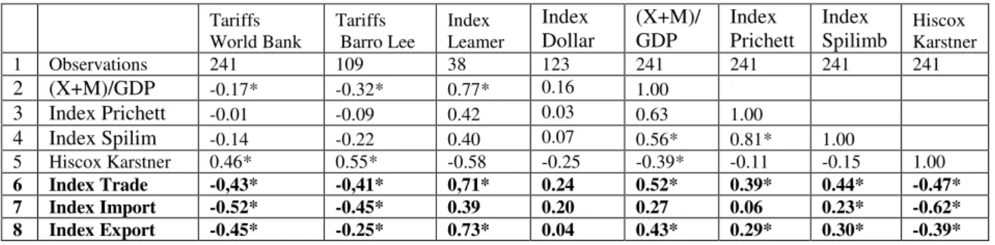 Table 4: Correlation of gravity-based index with other indexes 