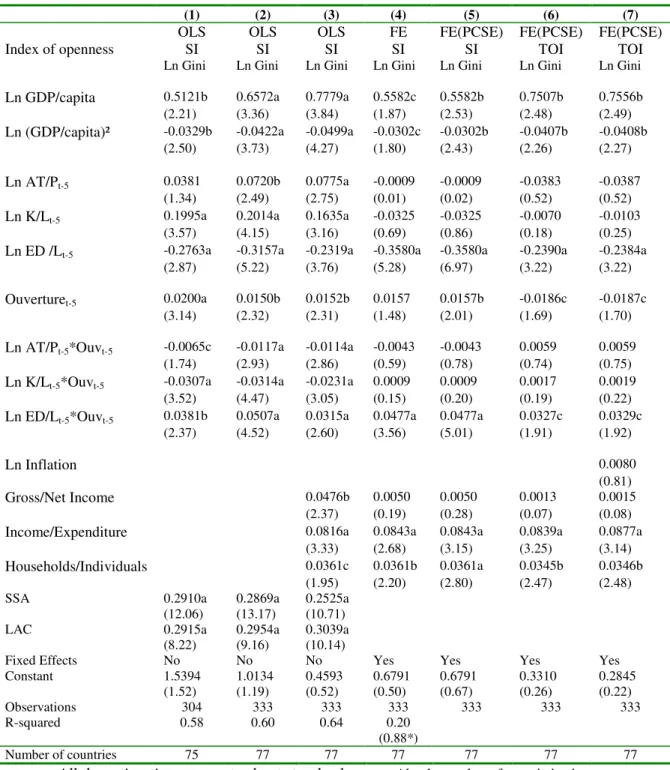 Table 5: Inequality and Openness: comparison across openness Indices 