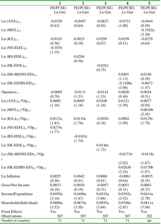 Table 6:  Inequality, skill categories and openness 
