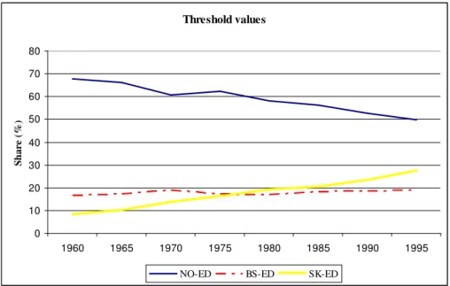 Figure 1: Evolution of threshold values 