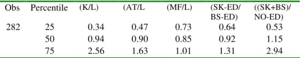 Table 7a: Relative Factor Endowments: percentile distribution  Obs  Percentile  (K/L)  (AT/L  (MF/L)   (SK-ED/ 