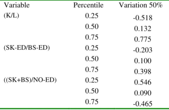 Table 7c: Trade Liberalization (50%) and Inequality  Variable  Percentile  Variation 50% 