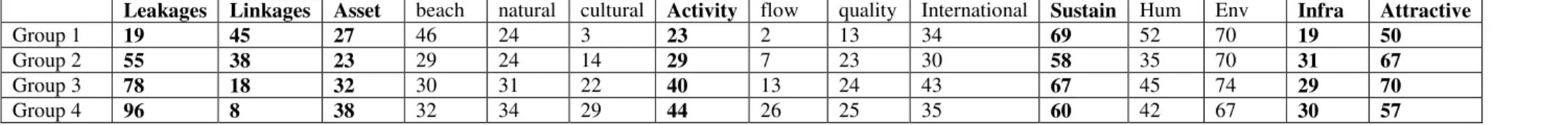 Table 1.2: Clusters analysis by leakages groups 