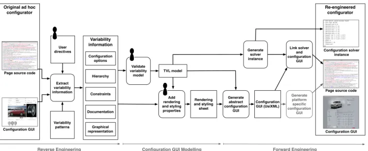 Figure 1. Re-engineering process