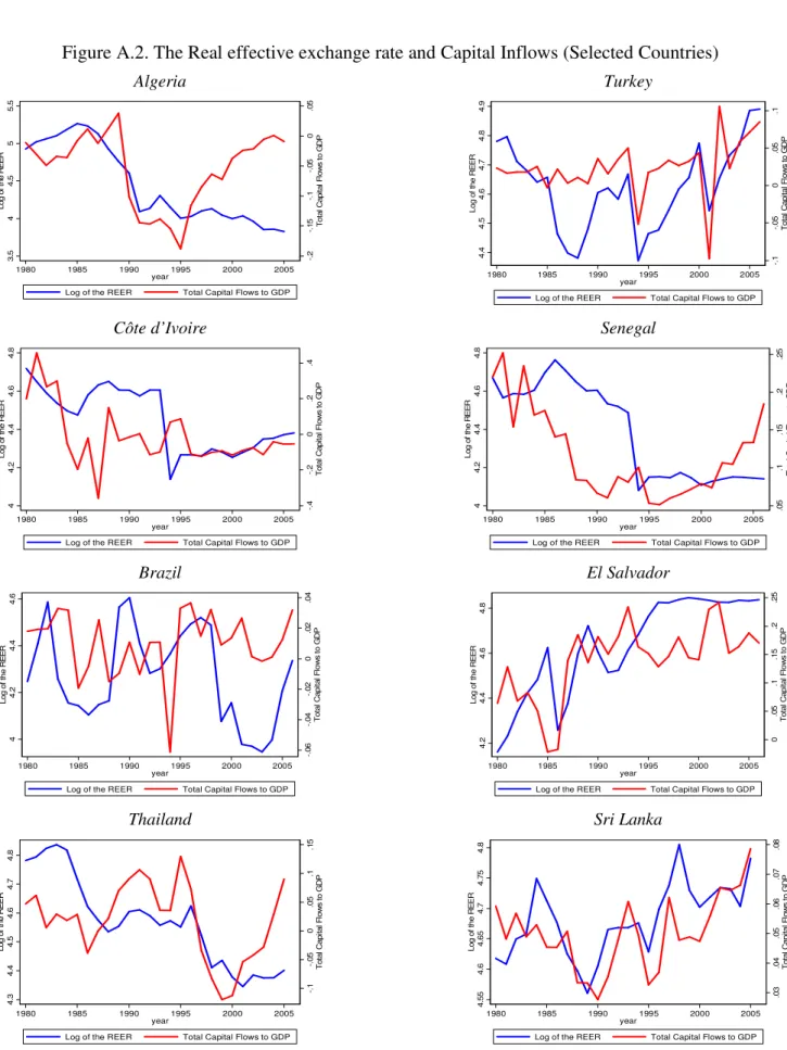 Figure A.2. The Real effective exchange rate and Capital Inflows (Selected Countries) 