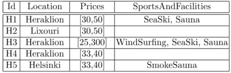 Fig. 2. The range of the symbolic variable SportsAndFacilities
