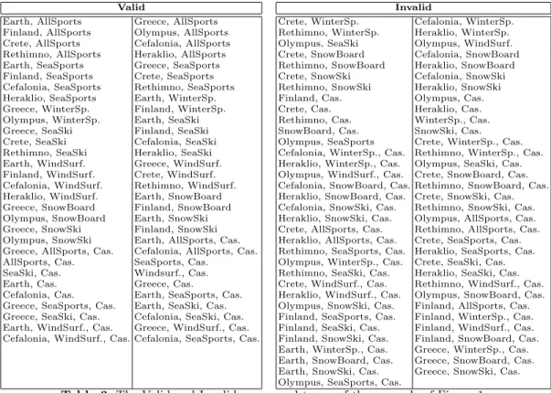 Table 3. The Valid and Invalid compound terms of the example of Figure 1 As the facet Location has 8 terms, the facet Sports has 7 terms, and the facet F acilities has one term, the number of compound terms that contain at most 1 term from each facet is 9*