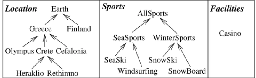 Fig. 1. A faceted taxonomy for indexing hotel Web pages