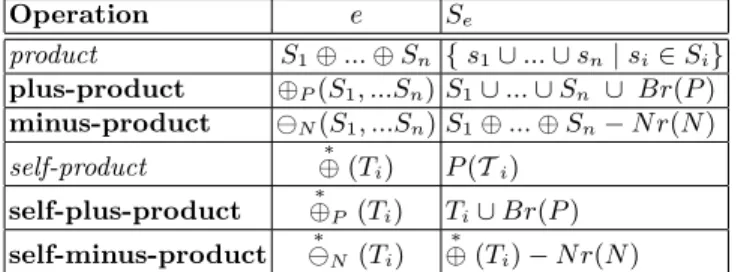 Table 2. The operations of the Compound Term Composition Algebra