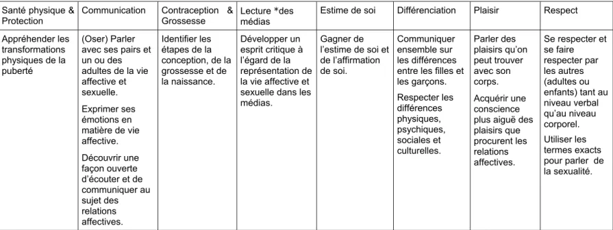 Tableau 2 : Objectifs des animations en 4 ème  primaire (cycle 8 –10) 