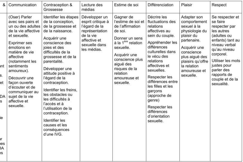 Tableau 5 : Objectifs des animations en 4 ème  secondaire (deuxième degré) 