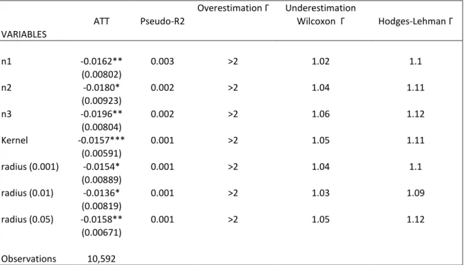Table 5: Impact of remittances on the poverty index    
