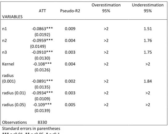 Table 8:  Results for the upper quarter of households      