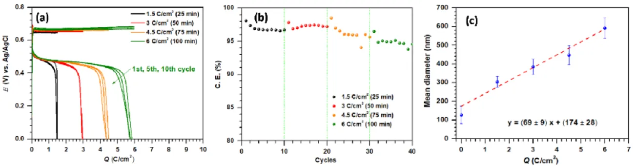 Fig. 3 Galvanostatic measurements performed using free-standing 3D  CNF electrodes at  ±1 mA/cm 2 