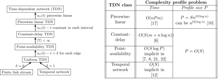 Figure 3: The hierarchy of time-dependent networks (left) and the corresponding complexities of the profile problem (right)