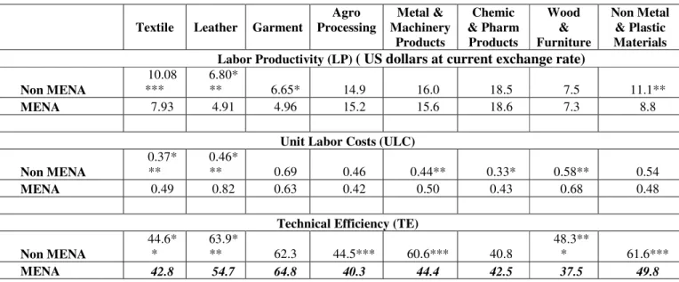 Table 4 – MENA/ Non MENA Firm-Level Relative Productivity of Labor, Unit Labor Costs and  Technical Efficiency (Averages) 