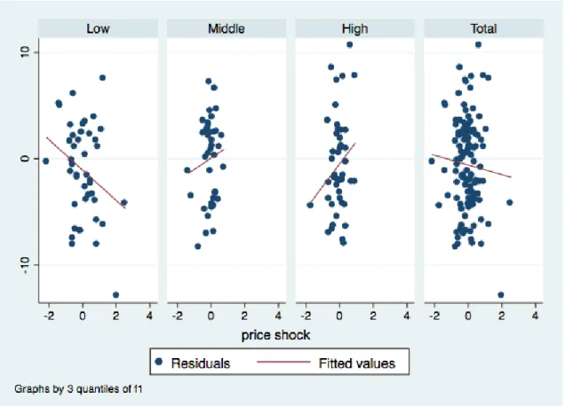 Figure 2: Food price shocks and current government expenditures, by vulnerability quantiles