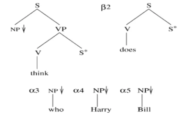 Fig. 7. LTAG: Elementary trees for likes.