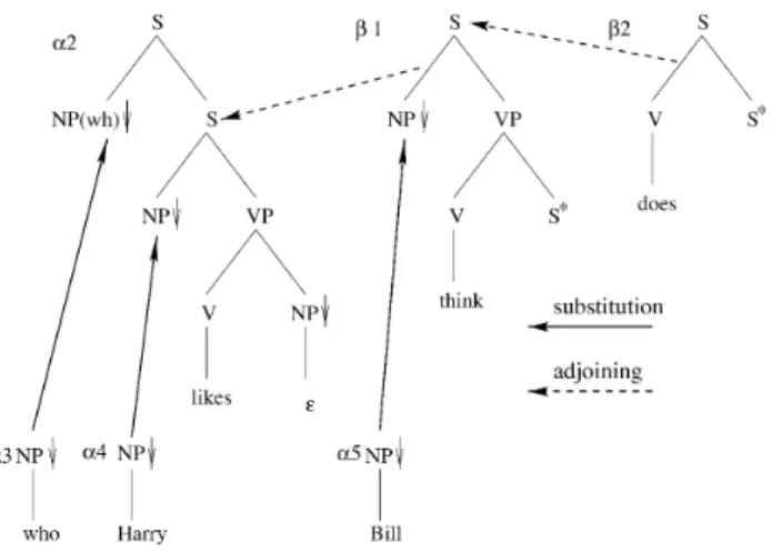 Fig. 9. LTAG derivation for who does Bill think Harry likes.