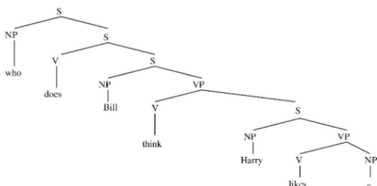 Fig. 11. LTAG derived tree for who does Bill think Harry likes.