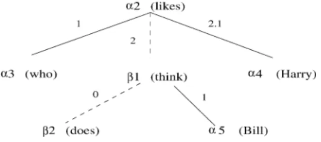 Fig. 11. LTAG derived tree for who does Bill think Harry likes.