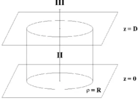 Figure 1 : Schematic representation of the situation considered. The Regions I and III are the regions of incidence  and transmission