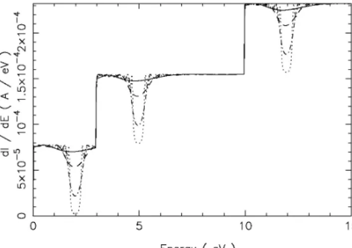 Figure 2: Values of dI/dE after 2 (solid), 4 (dotted), 8 (dot-dashed) and 16 (dotted) periods of a V(z)=0.4 cos(2/a z)  eV potential in a cylinder with radius a=0.434 nm.
