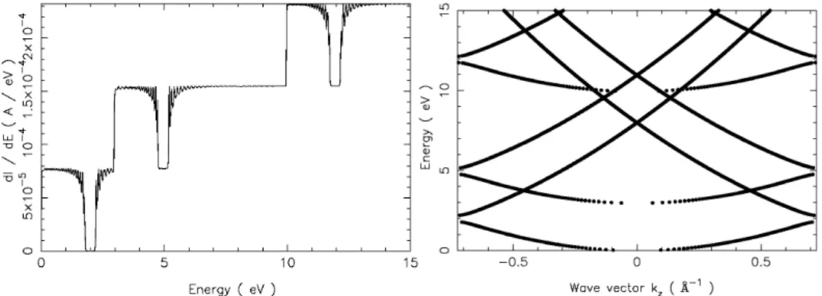 Figure 3: Left: values of dI/dE after 32 periods of a V(z)=0.4 cos(2/a z) eV potential in a cylinder with radius  a=0.434 nm