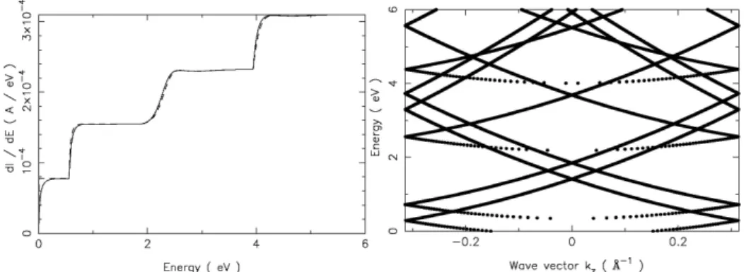 Figure 4: Left: values of dI/dE after D=1 nm of a V()=cos(2/T ) eV potential in a cylinder with radius R=2T=1  nm
