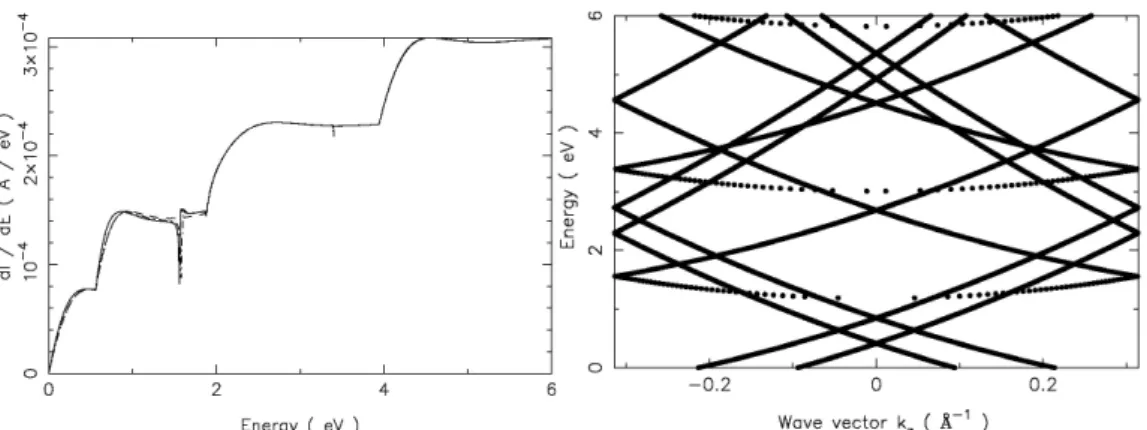 Figure 5: Left: values of dI/dE after D=1 nm of a V() = cos(2/T )-1 eV potential in a cylinder with radius  R=2T=1 nm