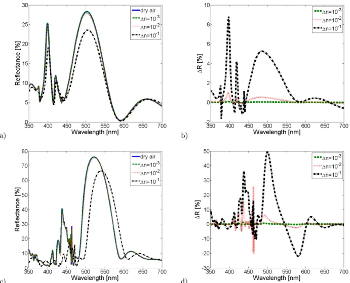 Figure 2. a) Calculated unpolarized reectance spectra for the rst structure model in dry air and in atmospheres having wavelength-independent variations of refractive index ∆n = 10 −3 , 10 −2 and 10 −1 