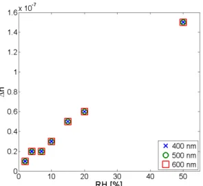 Figure 4. Refractive index variation ∆n as a function of the relative humidity R.H. at dierent wavelengths.