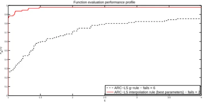 Figure 4.7: The function evaluation performance profile: ARC-LS with (3.20) (“g-rule”) and ARC-LS with Algorithm 3.1 and parameters (4.48) (“interpolation rule (best parameters)”).