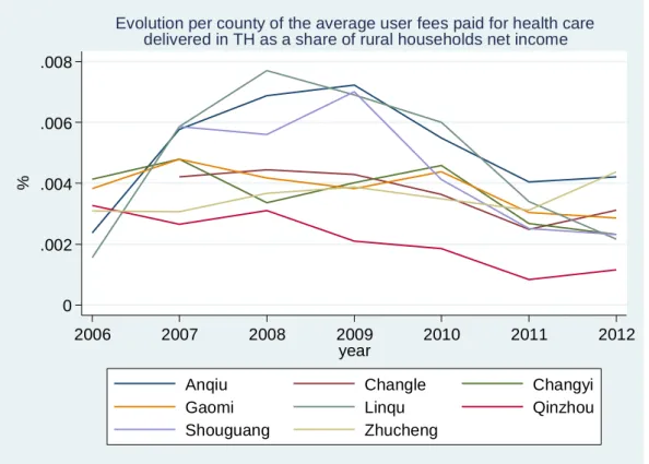 Figure A2. Evolution per county of the average user fees paid for health care delivered in TH as a share of rural households net  income 
