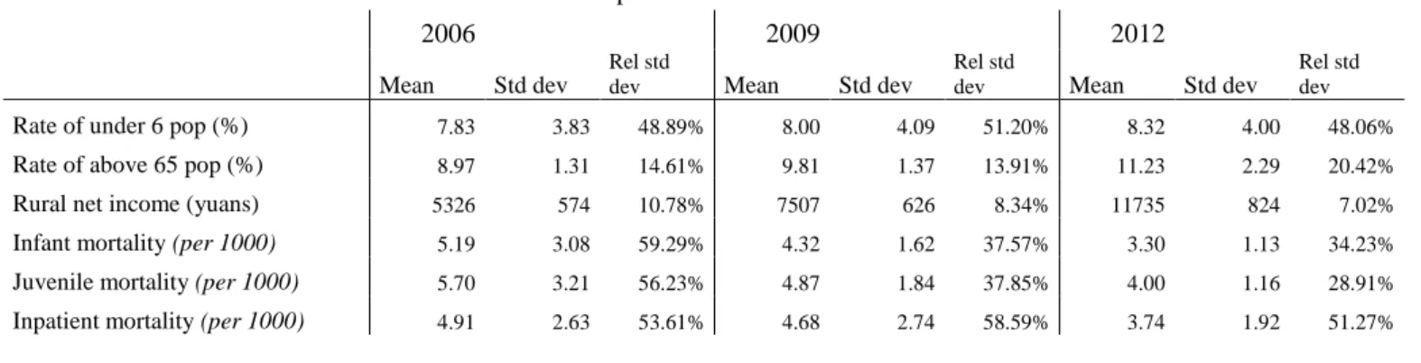 Table 2. Global statistics about the 8 counties of the sample 