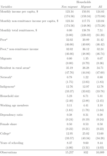 Table 1: Descriptive statistics