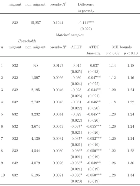Table 4: The effect on poverty (migrant households)
