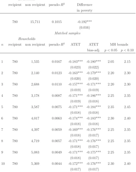 Table 5: The effect on poverty (recipient households, one-month)