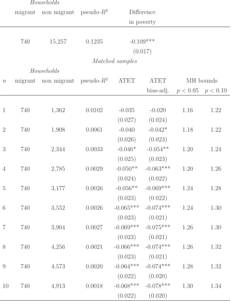 Table 7: The effect on poverty (migrant households, 1998-2003)