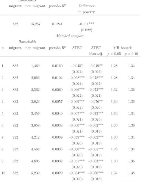 Table 9: The effect on poverty (migrant households with hypotheses on migrants)
