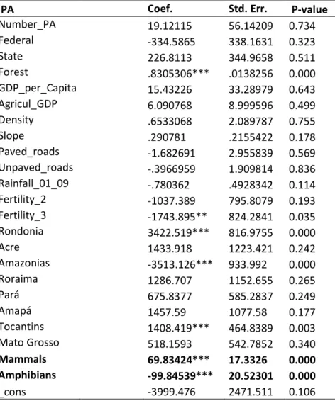 Table 4. OLS estimation of protected areas (equation 2) 