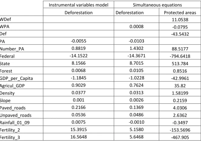 Table 7. Marginal effects of instrumental variables model and simultaneous equations (2001 - 2009) 